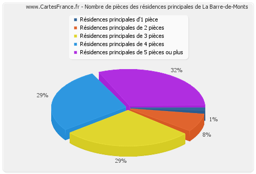 Nombre de pièces des résidences principales de La Barre-de-Monts